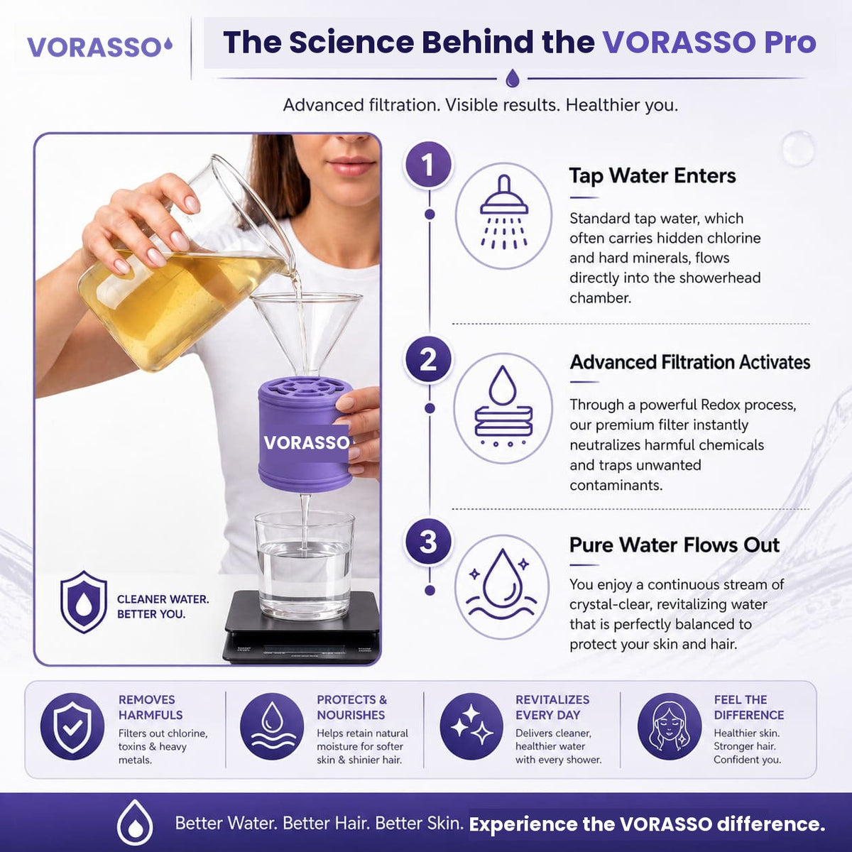 The science behind the VORASSO Pro