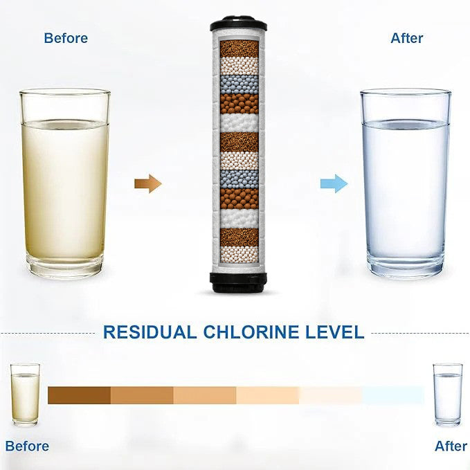 Residual chlorine level before and after filtering